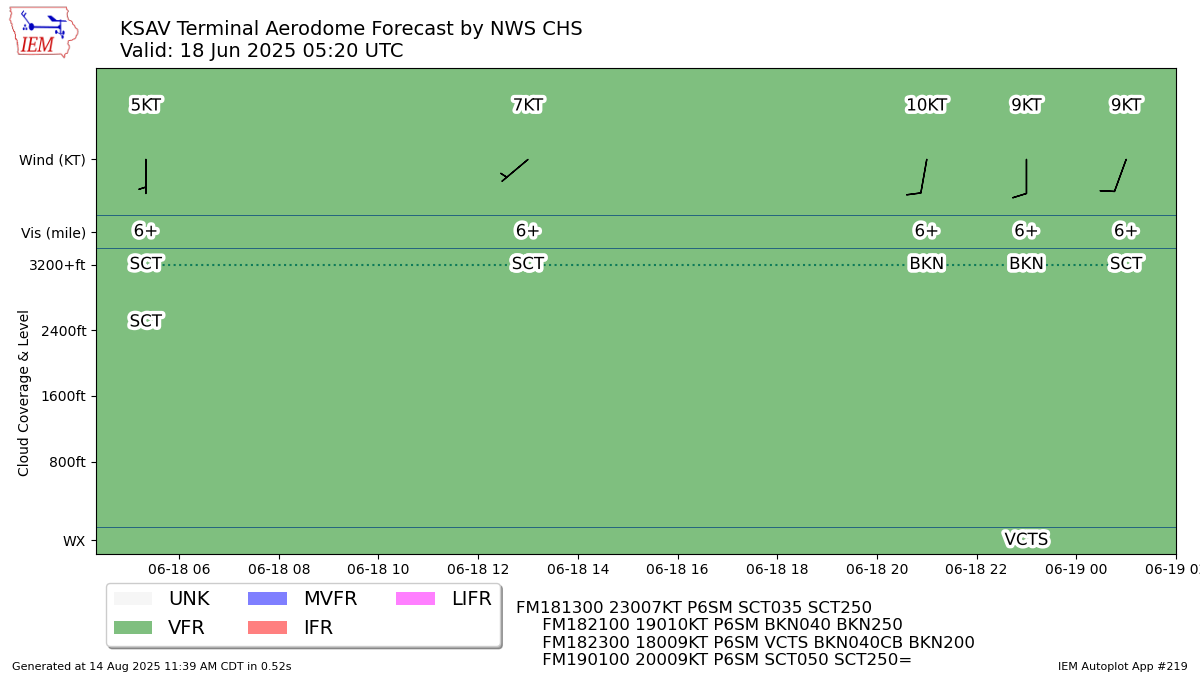 Generated chart